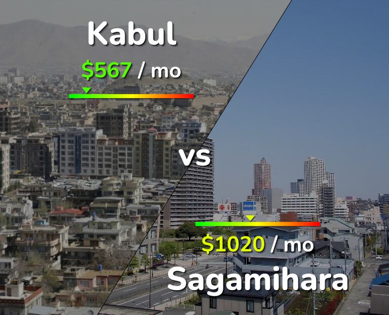 Cost of living in Kabul vs Sagamihara infographic