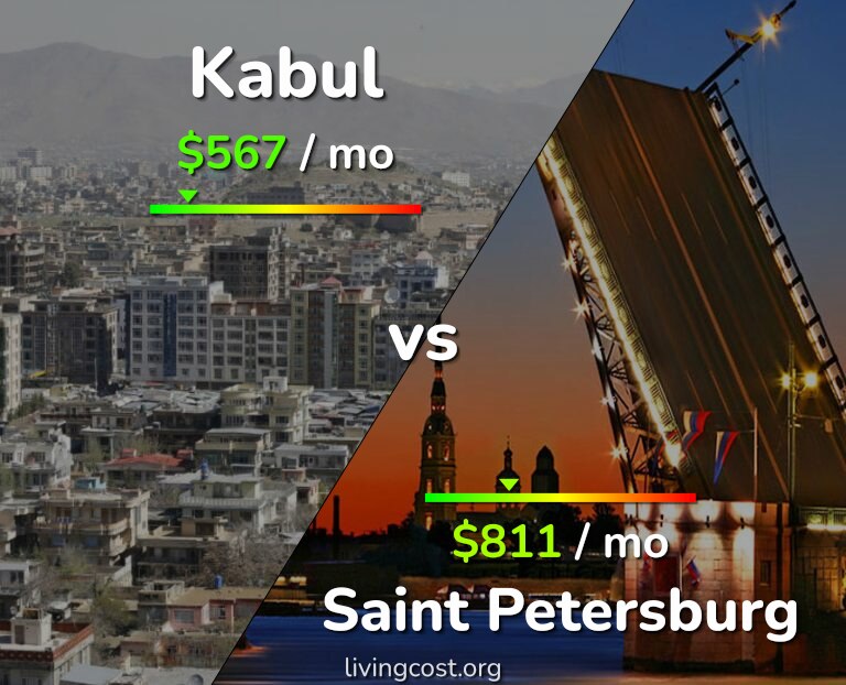 Cost of living in Kabul vs Saint Petersburg infographic