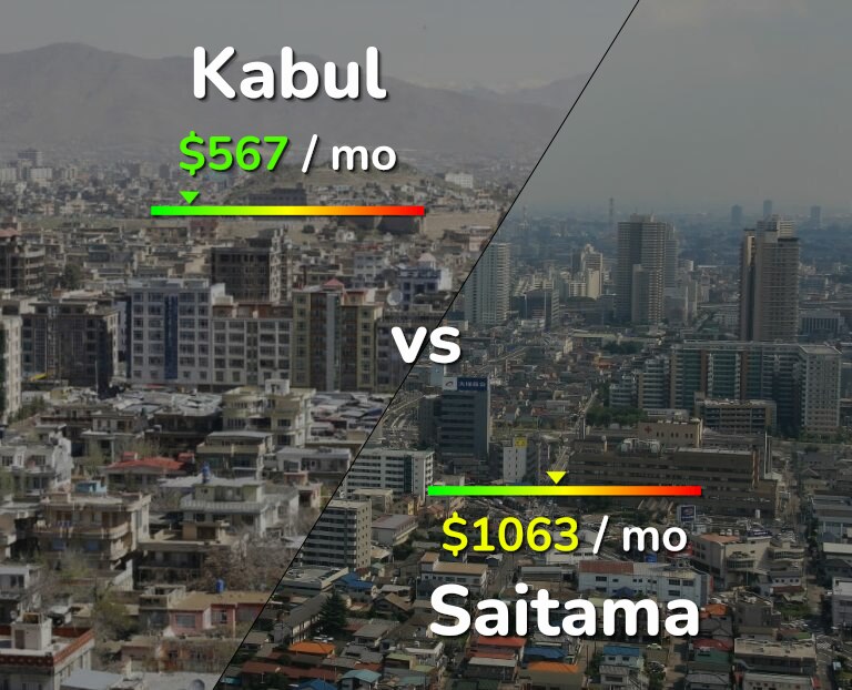 Cost of living in Kabul vs Saitama infographic