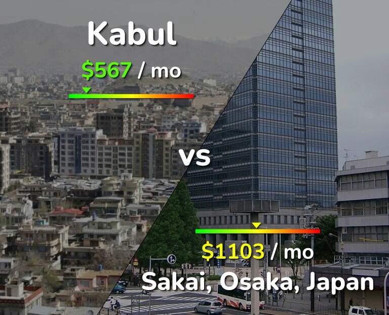 Cost of living in Kabul vs Sakai infographic