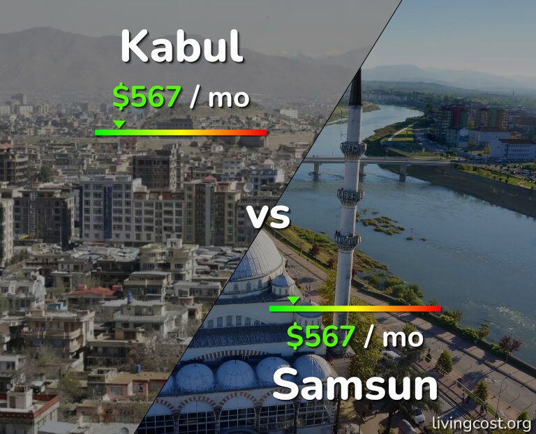 Cost of living in Kabul vs Samsun infographic