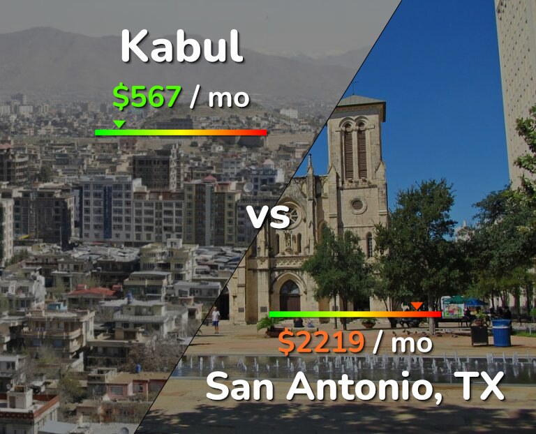 Cost of living in Kabul vs San Antonio infographic