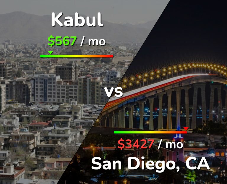 Cost of living in Kabul vs San Diego infographic