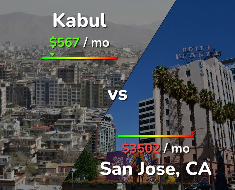 Cost of living in Kabul vs San Jose, United States infographic