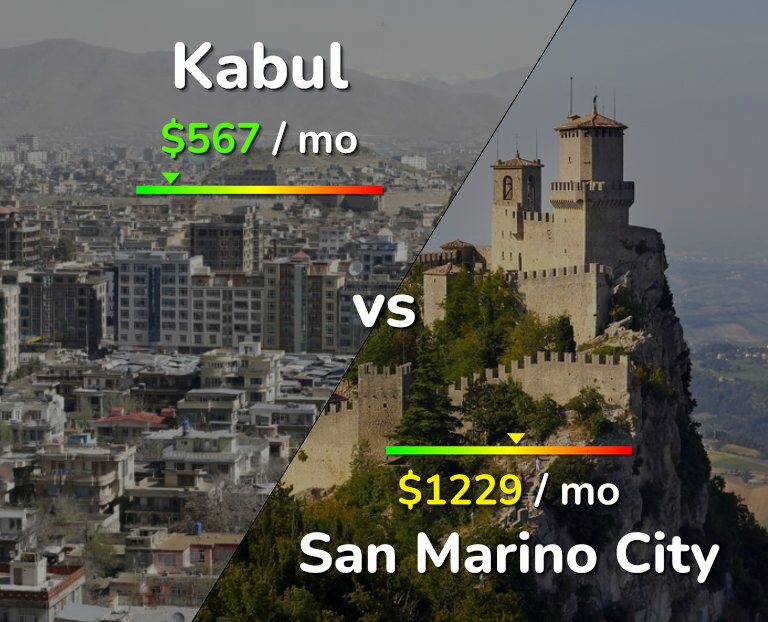 Cost of living in Kabul vs San Marino City infographic