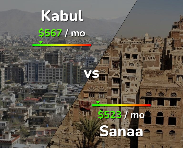 Cost of living in Kabul vs Sanaa infographic