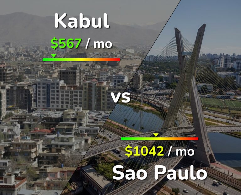 Cost of living in Kabul vs Sao Paulo infographic