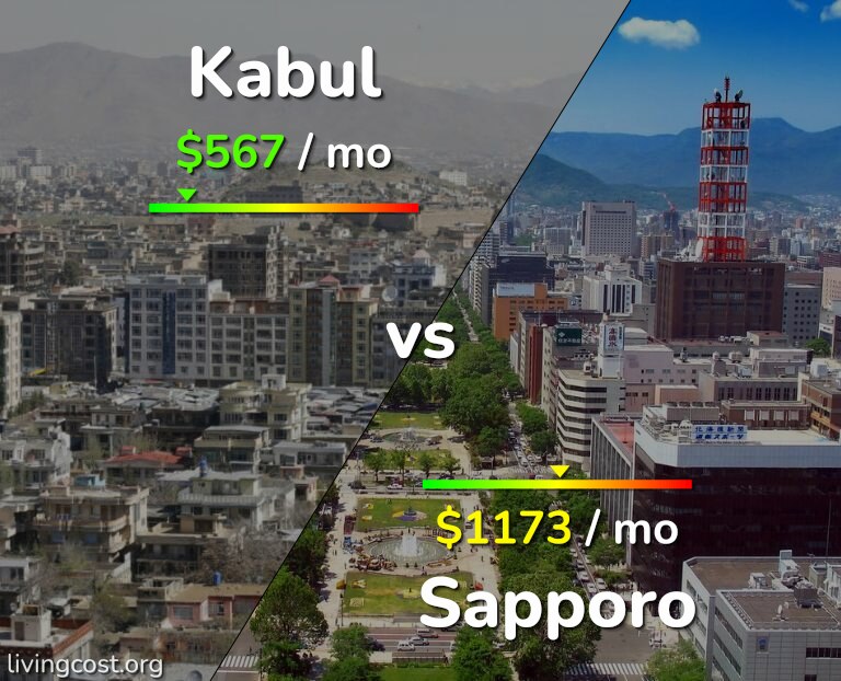 Cost of living in Kabul vs Sapporo infographic