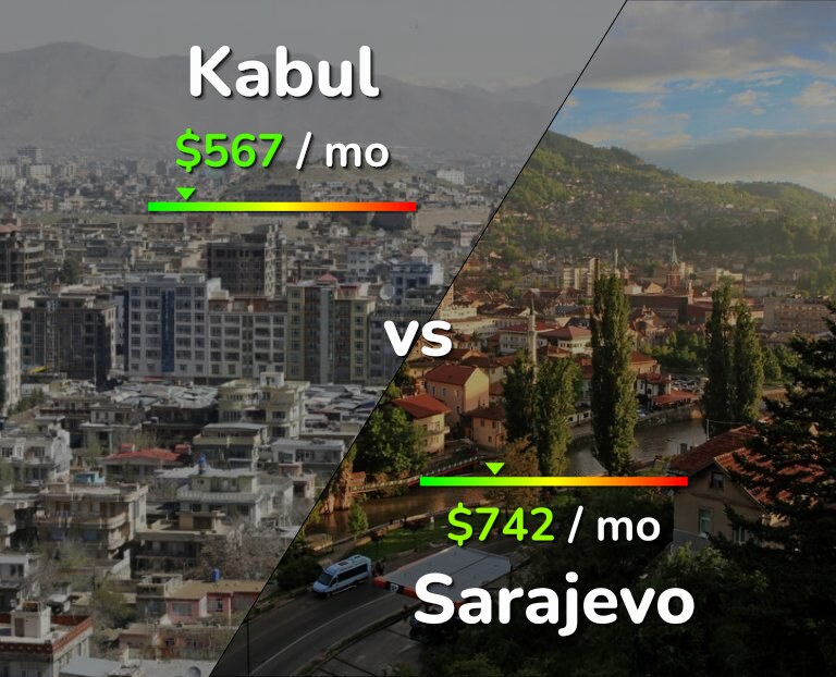 Cost of living in Kabul vs Sarajevo infographic