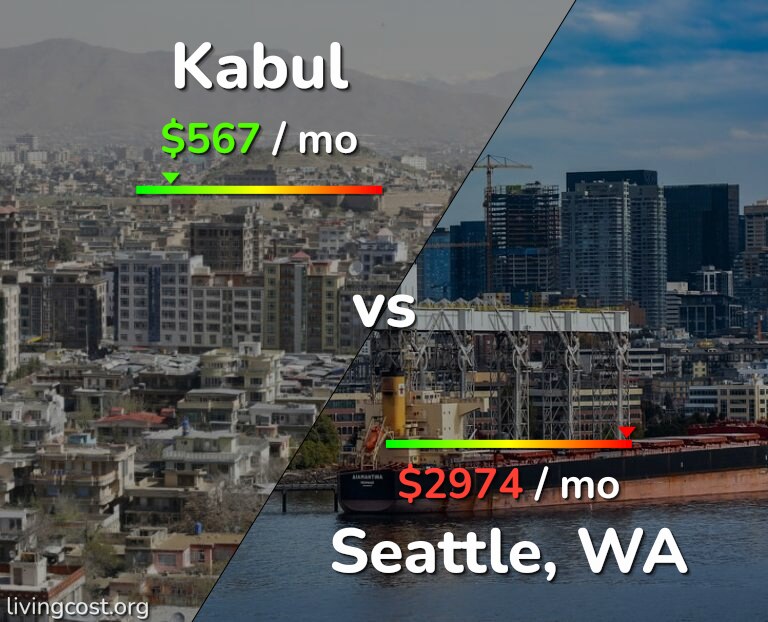 Cost of living in Kabul vs Seattle infographic