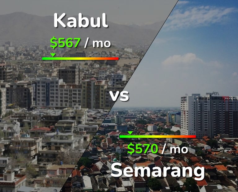 Cost of living in Kabul vs Semarang infographic