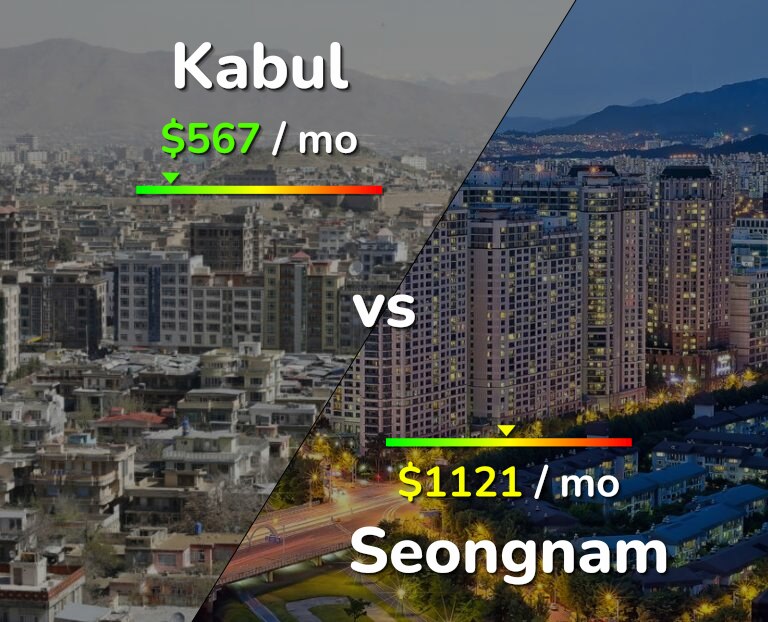Cost of living in Kabul vs Seongnam infographic
