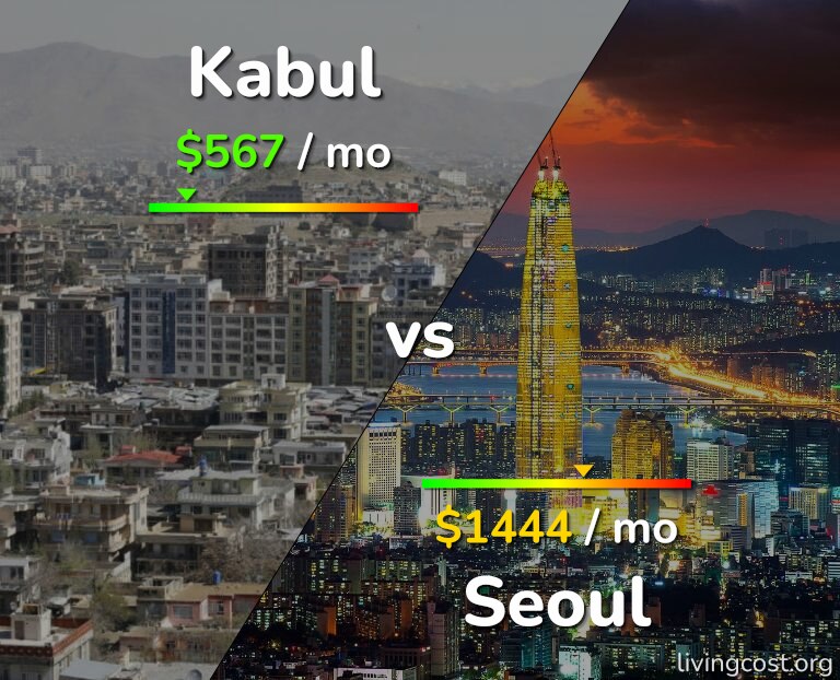 Cost of living in Kabul vs Seoul infographic