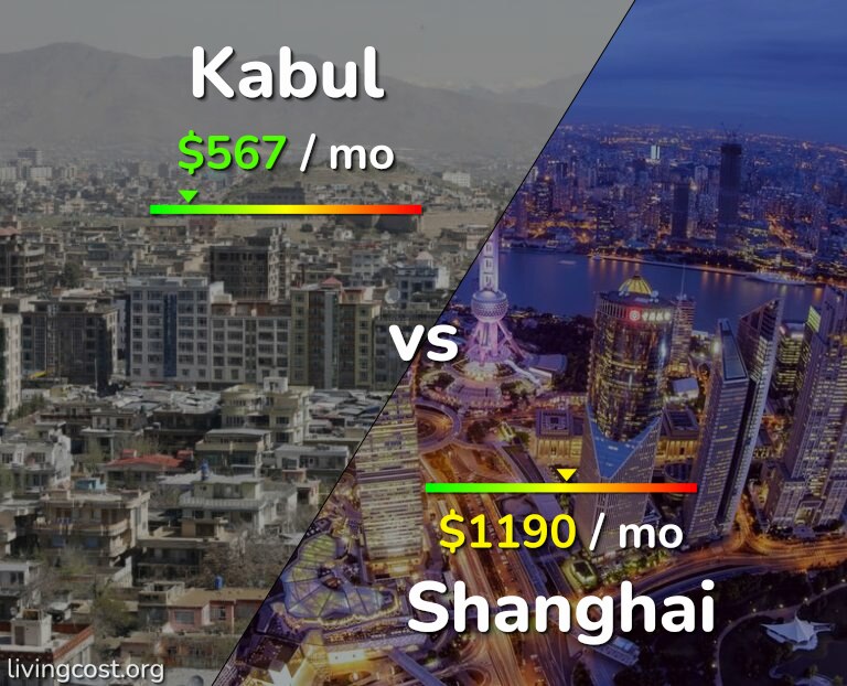 Cost of living in Kabul vs Shanghai infographic