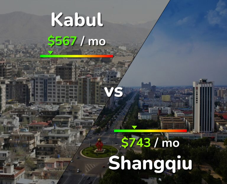 Cost of living in Kabul vs Shangqiu infographic