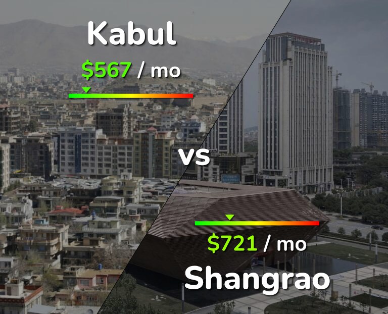 Cost of living in Kabul vs Shangrao infographic
