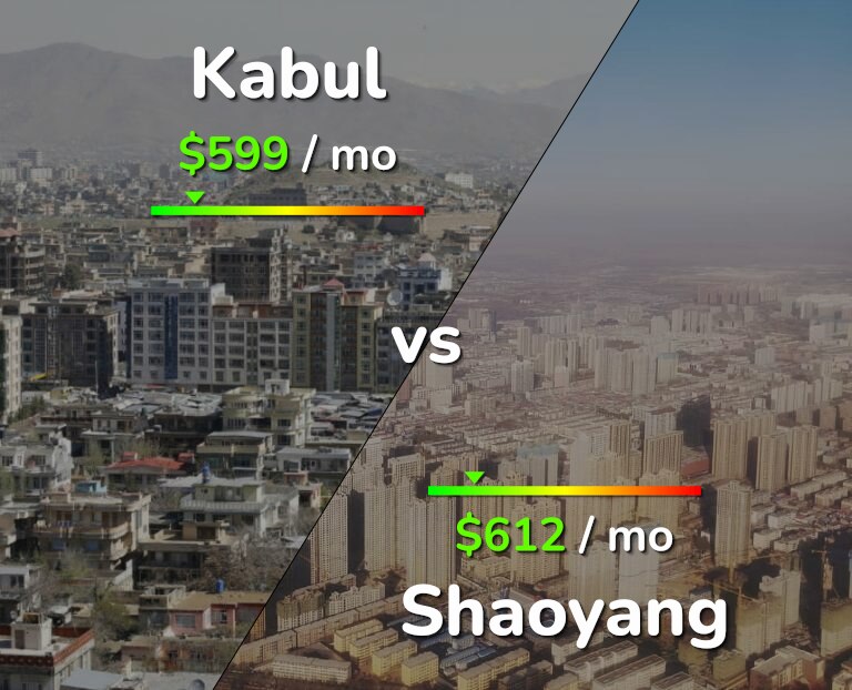 Cost of living in Kabul vs Shaoyang infographic