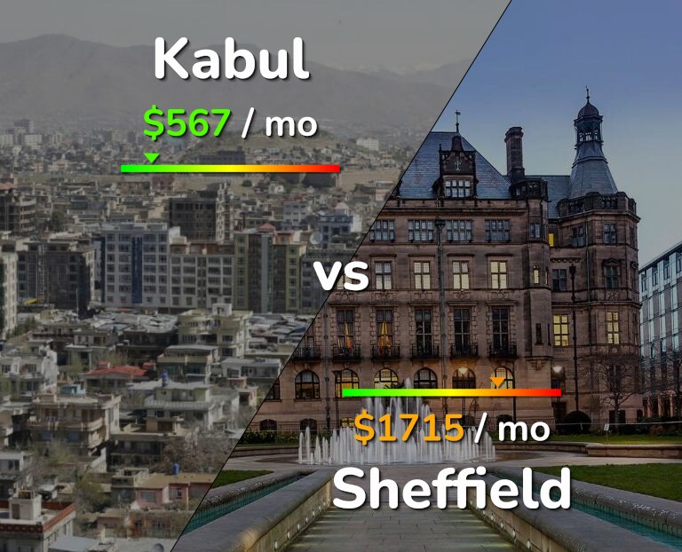 Cost of living in Kabul vs Sheffield infographic