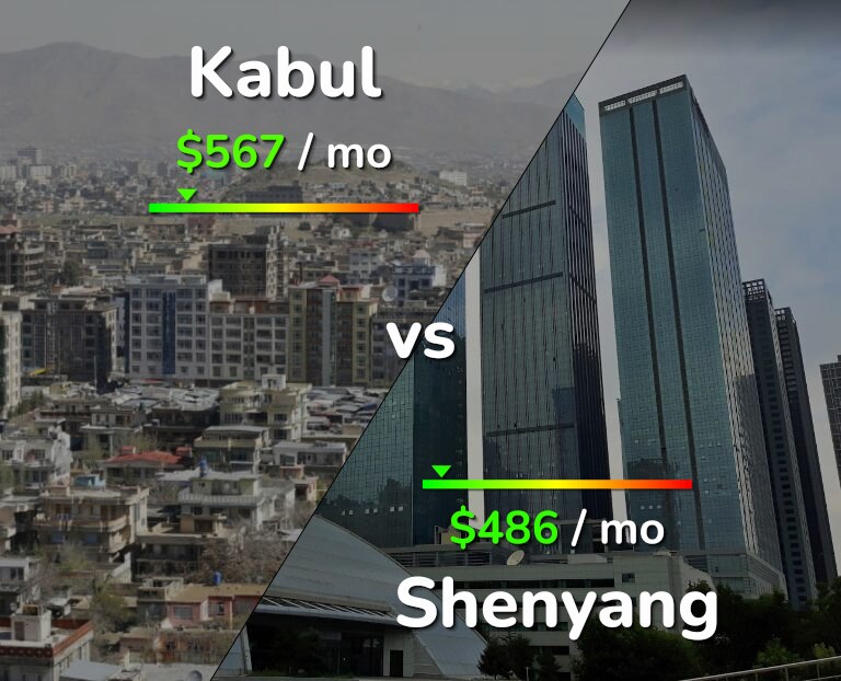 Cost of living in Kabul vs Shenyang infographic