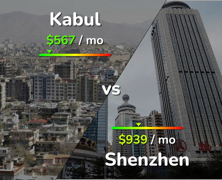 Cost of living in Kabul vs Shenzhen infographic