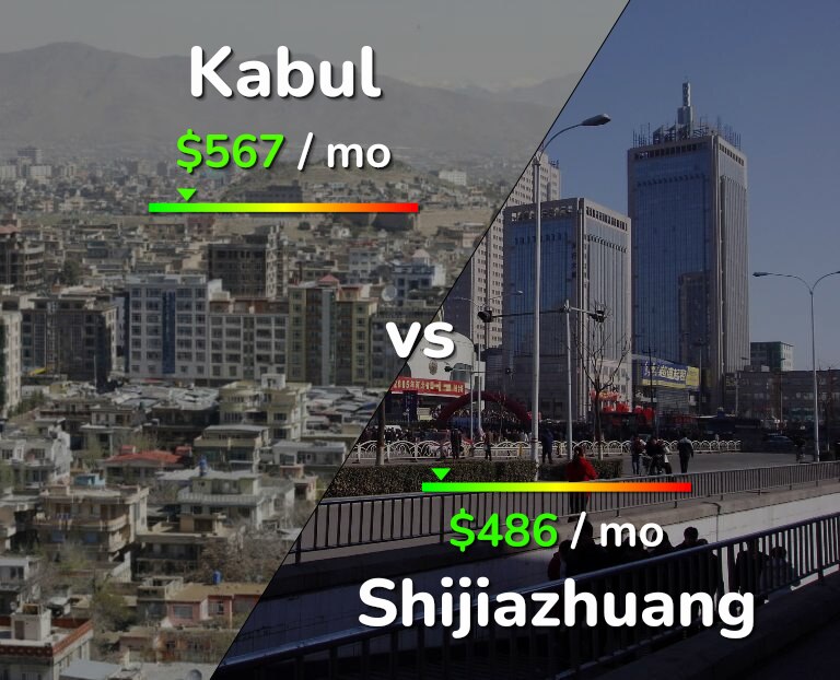 Cost of living in Kabul vs Shijiazhuang infographic
