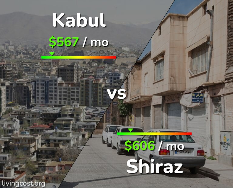 Cost of living in Kabul vs Shiraz infographic