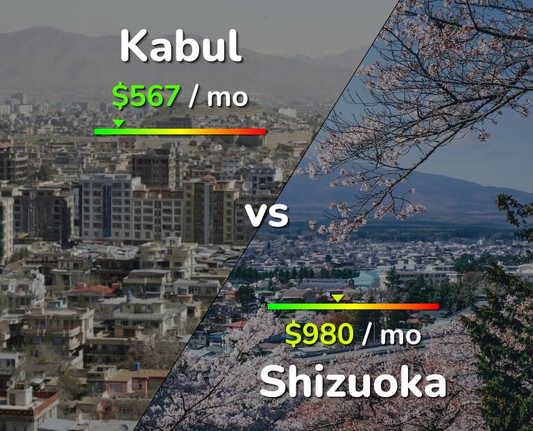 Cost of living in Kabul vs Shizuoka infographic