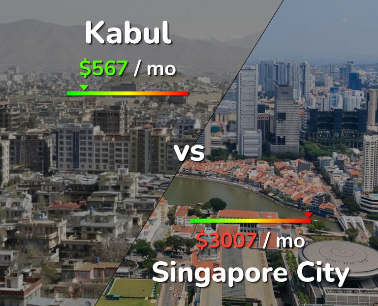 Cost of living in Kabul vs Singapore City infographic