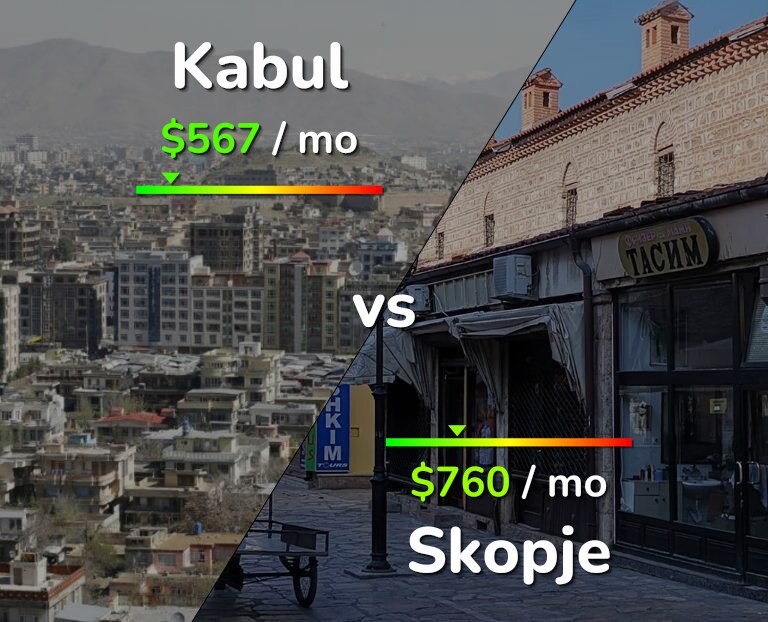 Cost of living in Kabul vs Skopje infographic