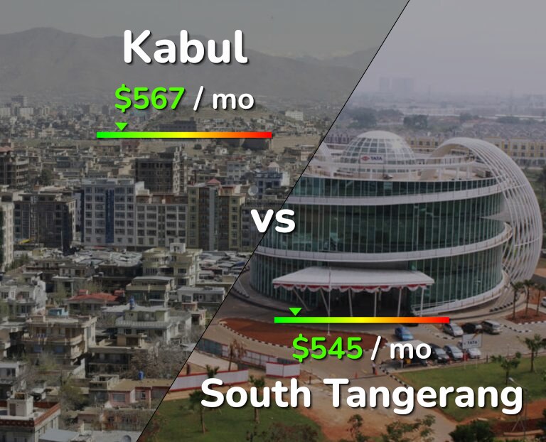 Cost of living in Kabul vs South Tangerang infographic