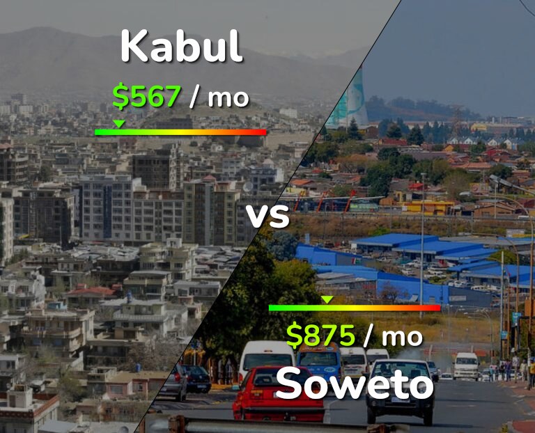 Cost of living in Kabul vs Soweto infographic