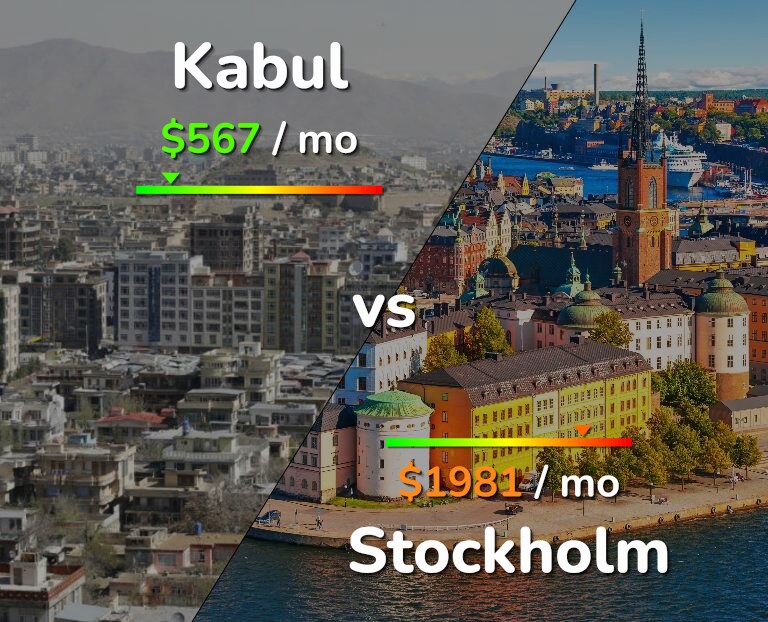 Cost of living in Kabul vs Stockholm infographic