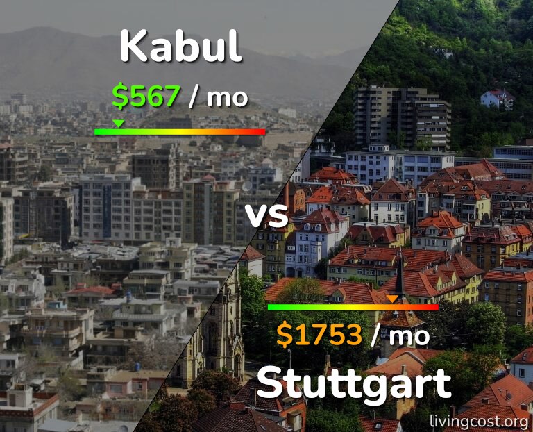 Cost of living in Kabul vs Stuttgart infographic