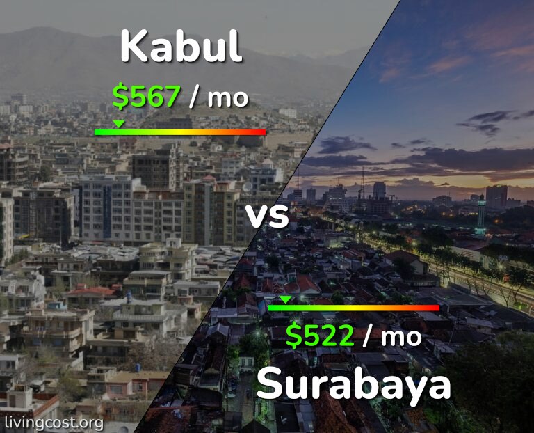 Cost of living in Kabul vs Surabaya infographic