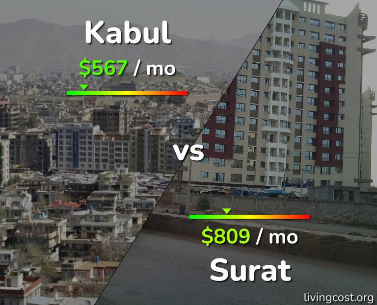 Cost of living in Kabul vs Surat infographic