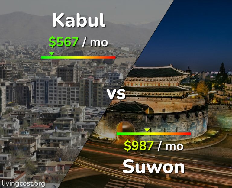 Cost of living in Kabul vs Suwon infographic