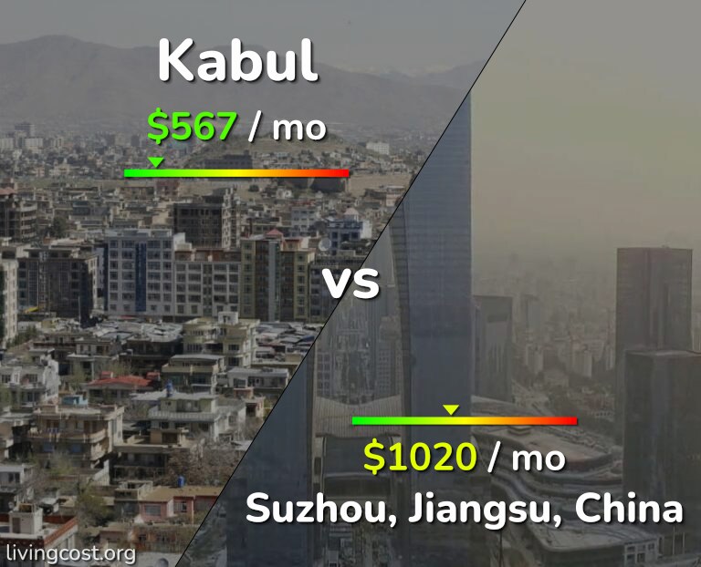 Cost of living in Kabul vs Suzhou infographic