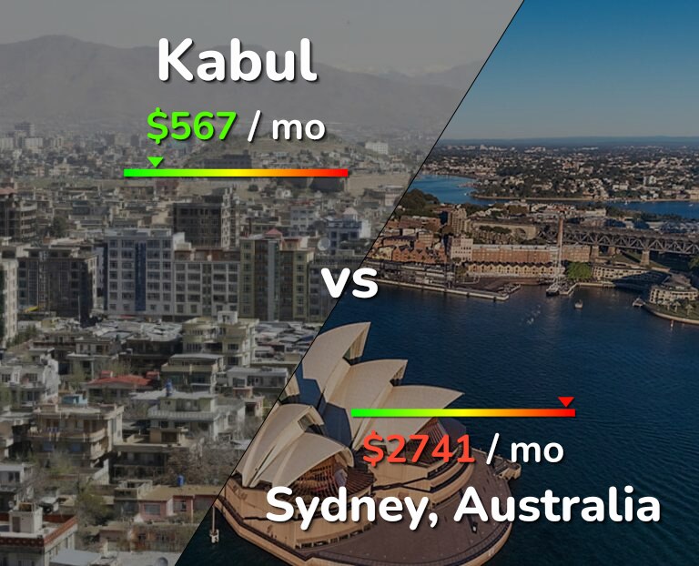 Cost of living in Kabul vs Sydney infographic