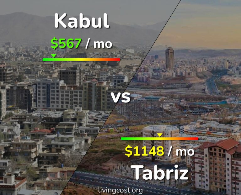 Cost of living in Kabul vs Tabriz infographic