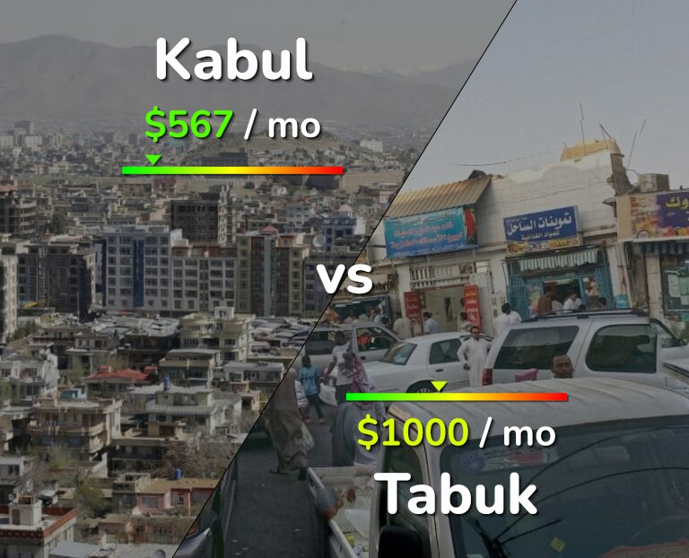 Cost of living in Kabul vs Tabuk infographic