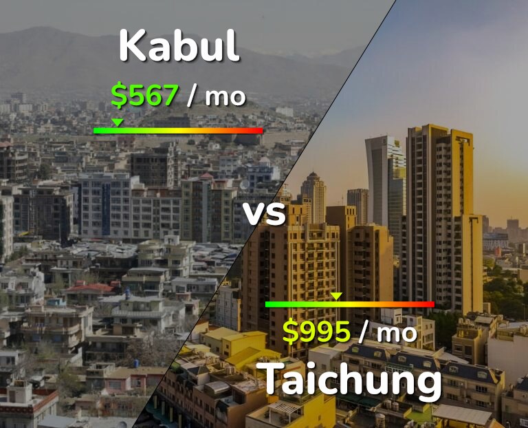 Cost of living in Kabul vs Taichung infographic