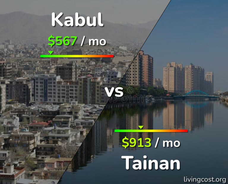 Cost of living in Kabul vs Tainan infographic