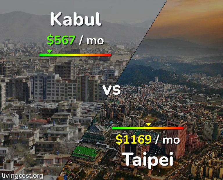 Cost of living in Kabul vs Taipei infographic