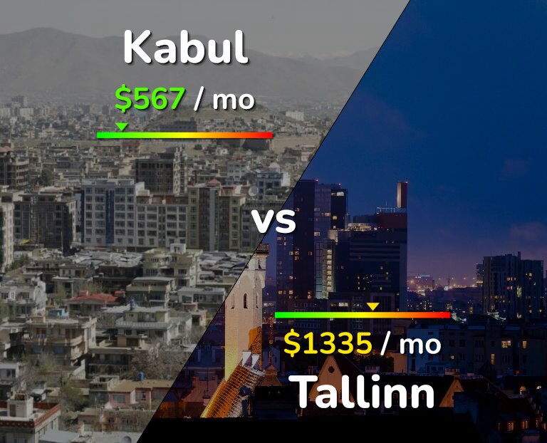 Cost of living in Kabul vs Tallinn infographic