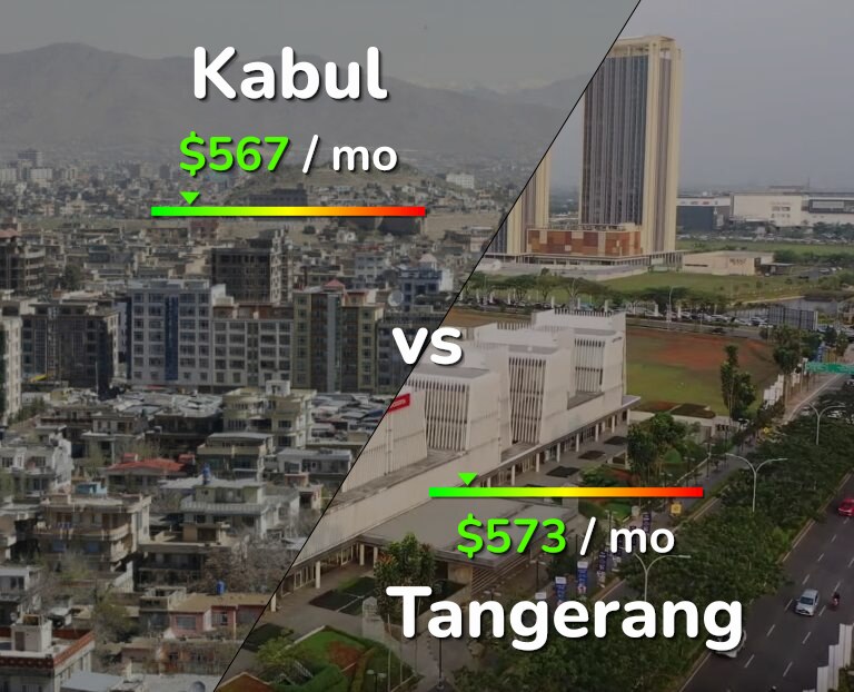 Cost of living in Kabul vs Tangerang infographic
