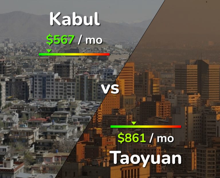 Cost of living in Kabul vs Taoyuan infographic