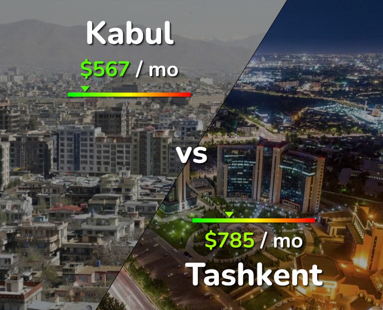 Cost of living in Kabul vs Tashkent infographic
