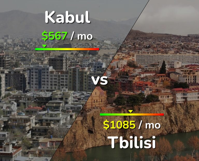 Cost of living in Kabul vs Tbilisi infographic