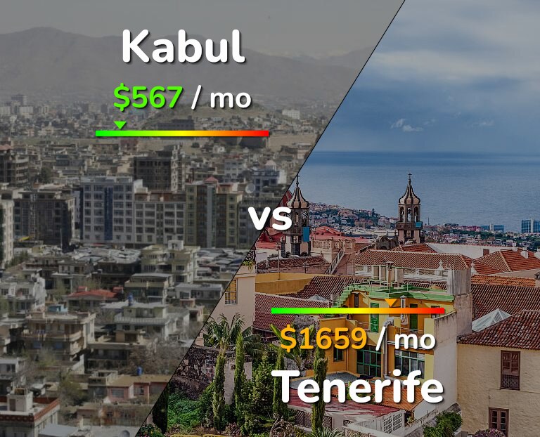 Cost of living in Kabul vs Tenerife infographic