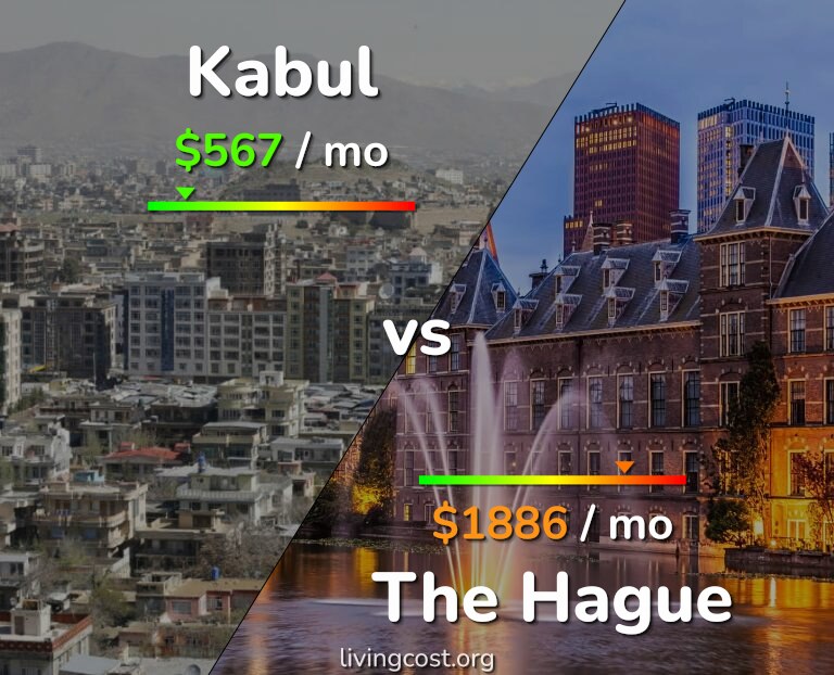 Cost of living in Kabul vs The Hague infographic